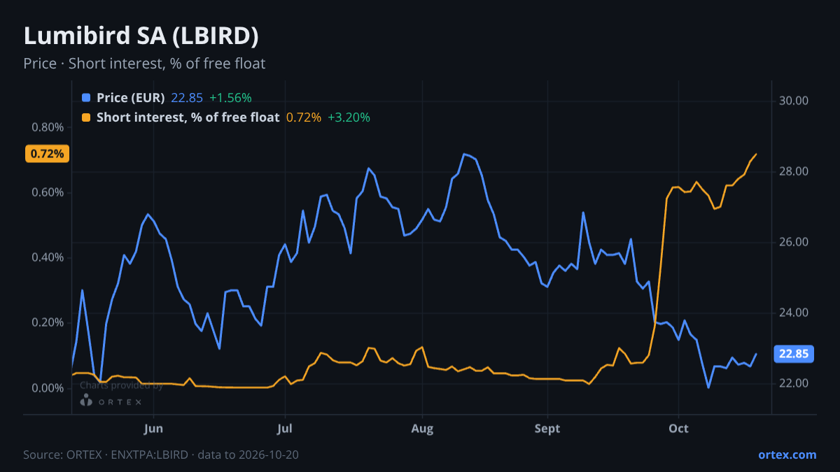 ORTEX chart of Lumibird SA (LBIRD) share price and short interest (% of free float), six months to October 20, 2026
