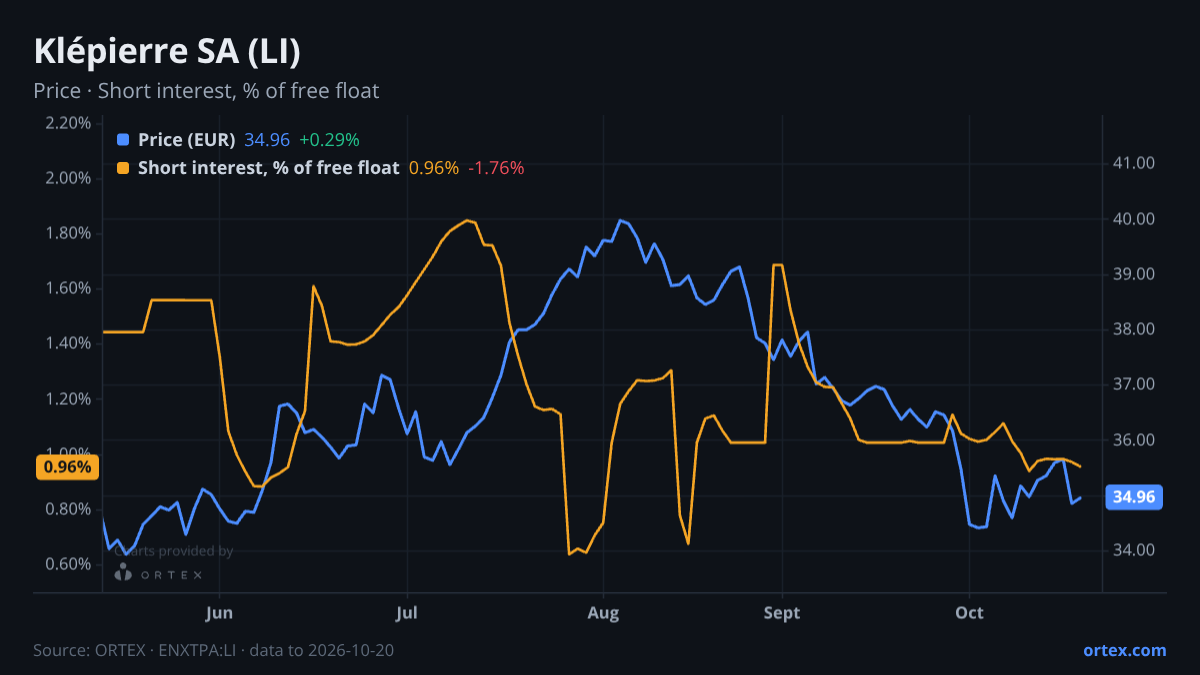 ORTEX chart of Klépierre SA (LI) share price and short interest (% of free float), six months to October 20, 2026