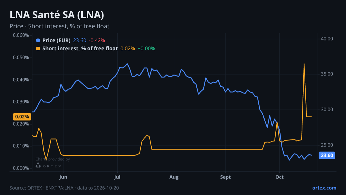 ORTEX chart of LNA Santé SA (LNA) share price and short interest (% of free float), six months to October 20, 2026