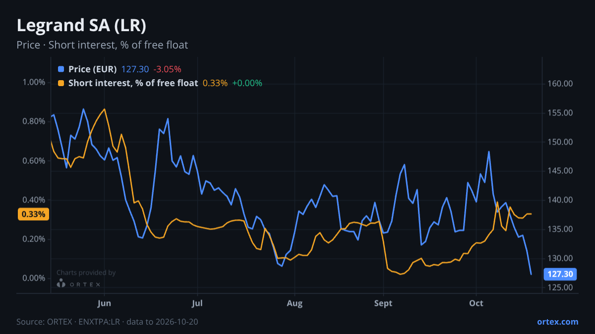 ORTEX chart of Legrand SA (LR) share price and short interest (% of free float), six months to October 20, 2026