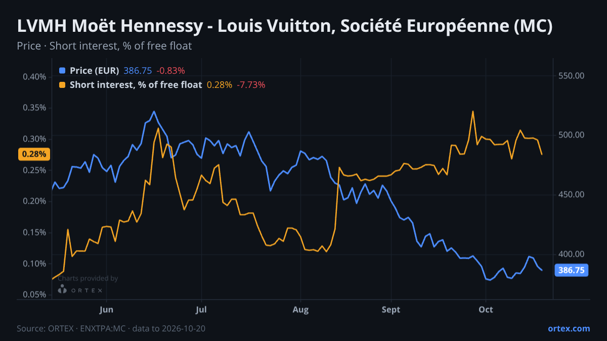 ORTEX chart of LVMH Moët Hennessy - Louis Vuitton, Société Européenne (MC) share price and short interest (% of free float), six months to October 20, 2026