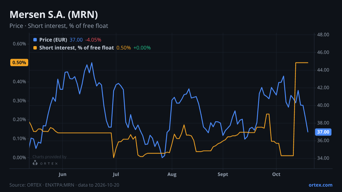ORTEX chart of Mersen S.A. (MRN) share price and short interest (% of free float), six months to October 20, 2026