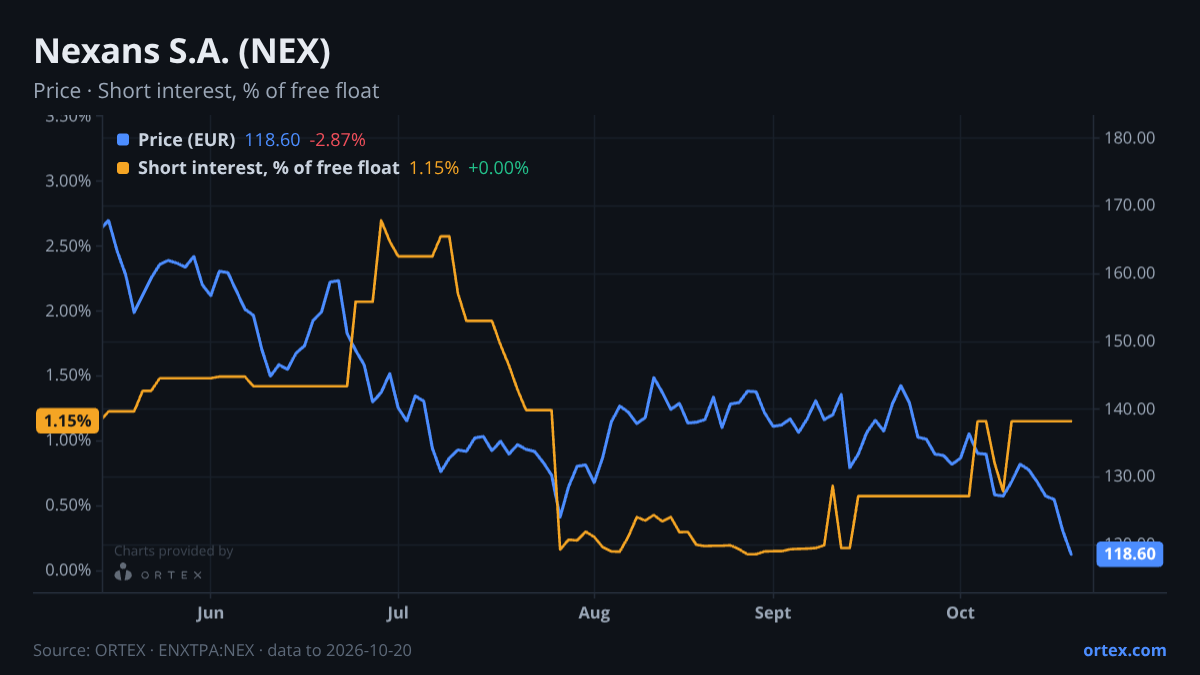 ORTEX chart of Nexans S.A. (NEX) share price and short interest (% of free float), six months to October 20, 2026