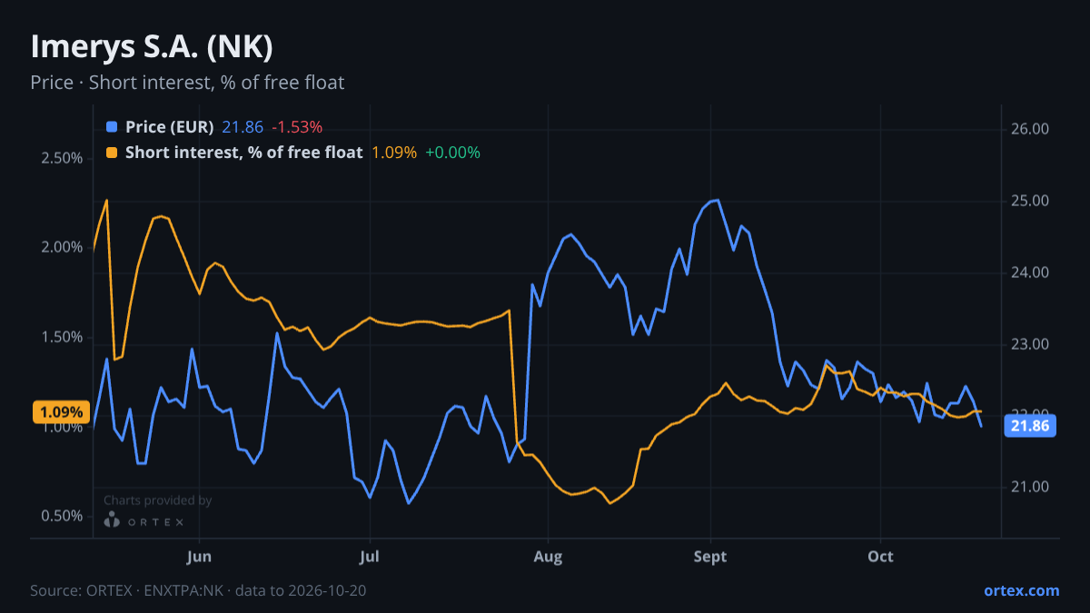 ORTEX chart of Imerys S.A. (NK) share price and short interest (% of free float), six months to October 20, 2026
