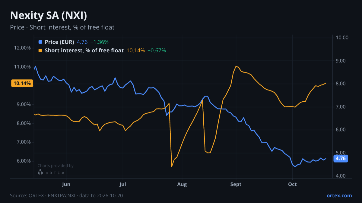 ORTEX chart of Nexity SA (NXI) share price and short interest (% of free float), six months to October 20, 2026