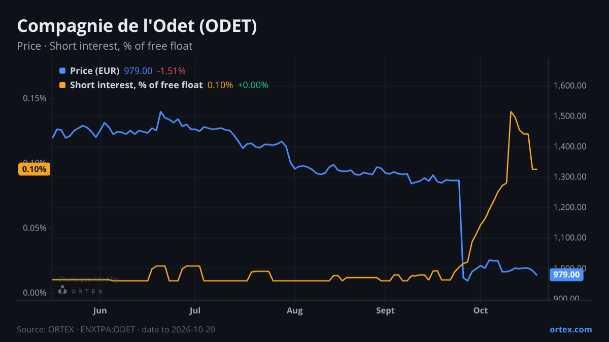 ORTEX chart of Compagnie de l'Odet (ODET) share price and short interest (% of free float), six months to October 20, 2026