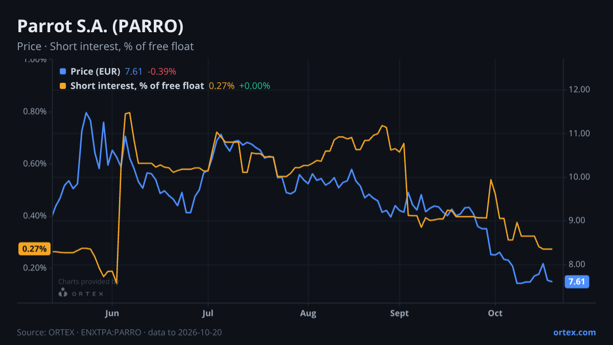 ORTEX chart of Parrot S.A. (PARRO) share price and short interest (% of free float), six months to October 20, 2026