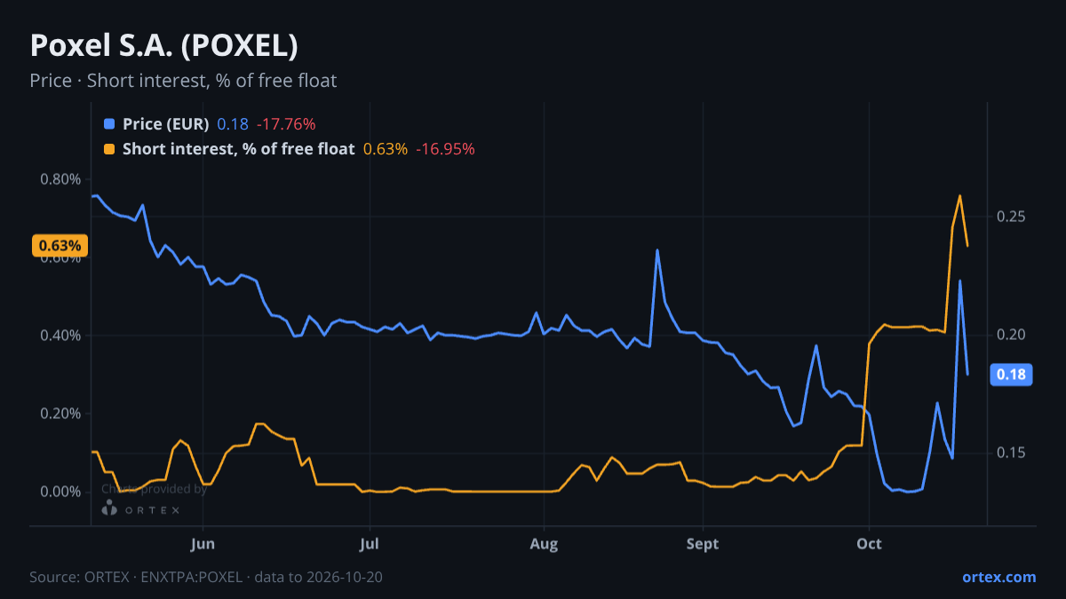 ORTEX chart of Poxel S.A. (POXEL) share price and short interest (% of free float), six months to October 20, 2026