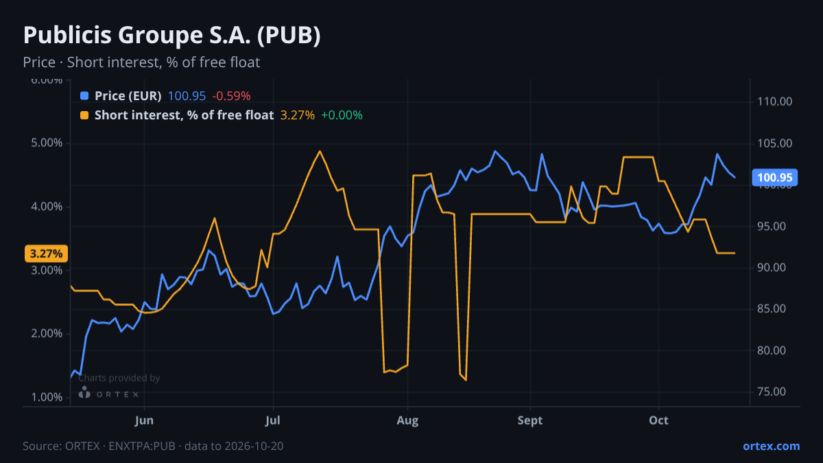 ORTEX chart of Publicis Groupe S.A. (PUB) share price and short interest (% of free float), six months to October 20, 2026