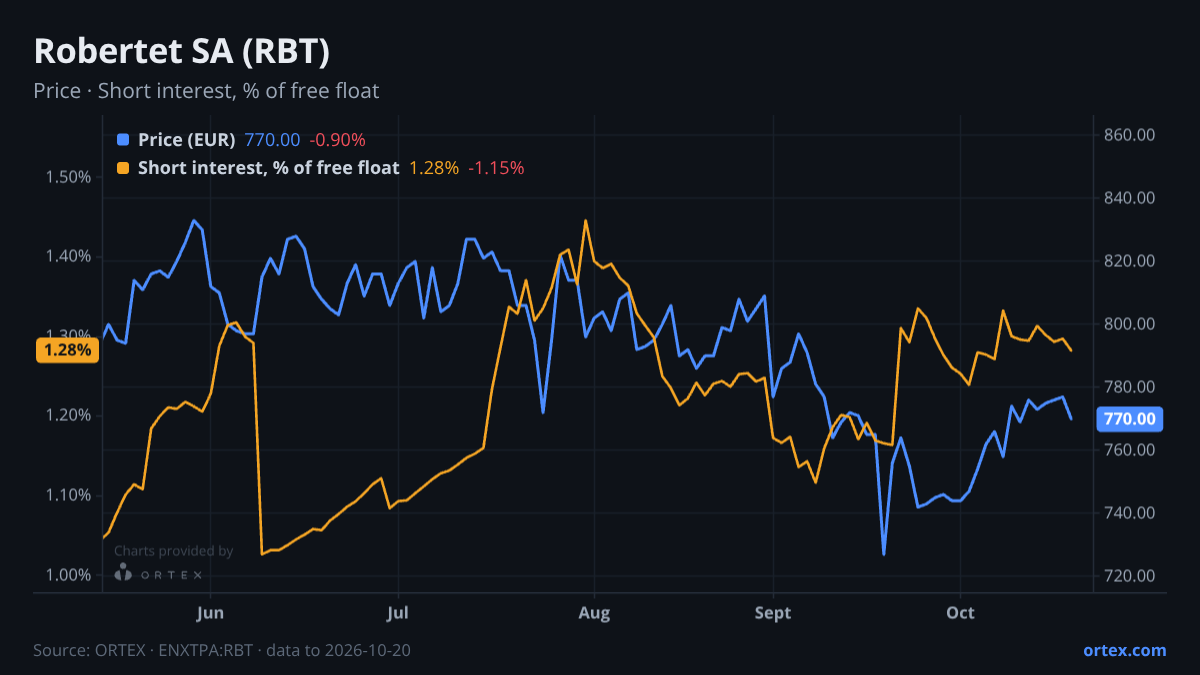 ORTEX chart of Robertet SA (RBT) share price and short interest (% of free float), six months to October 20, 2026