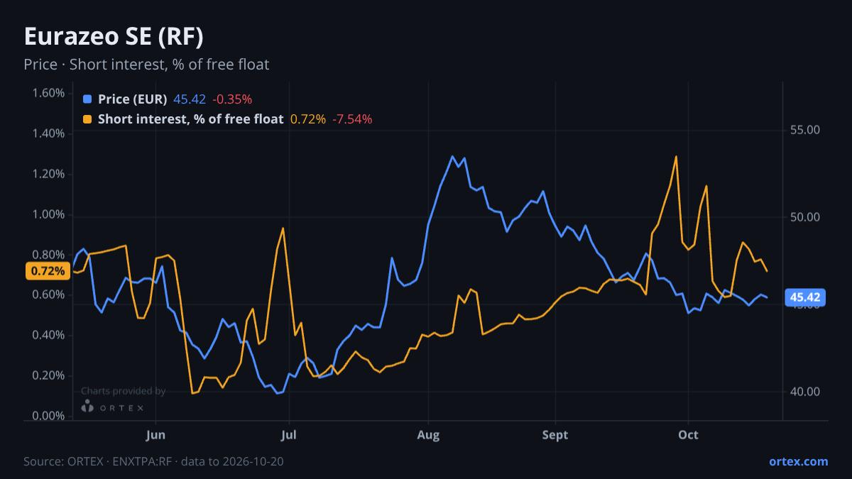 ORTEX chart of Eurazeo SE (RF) share price and short interest (% of free float), six months to October 20, 2026