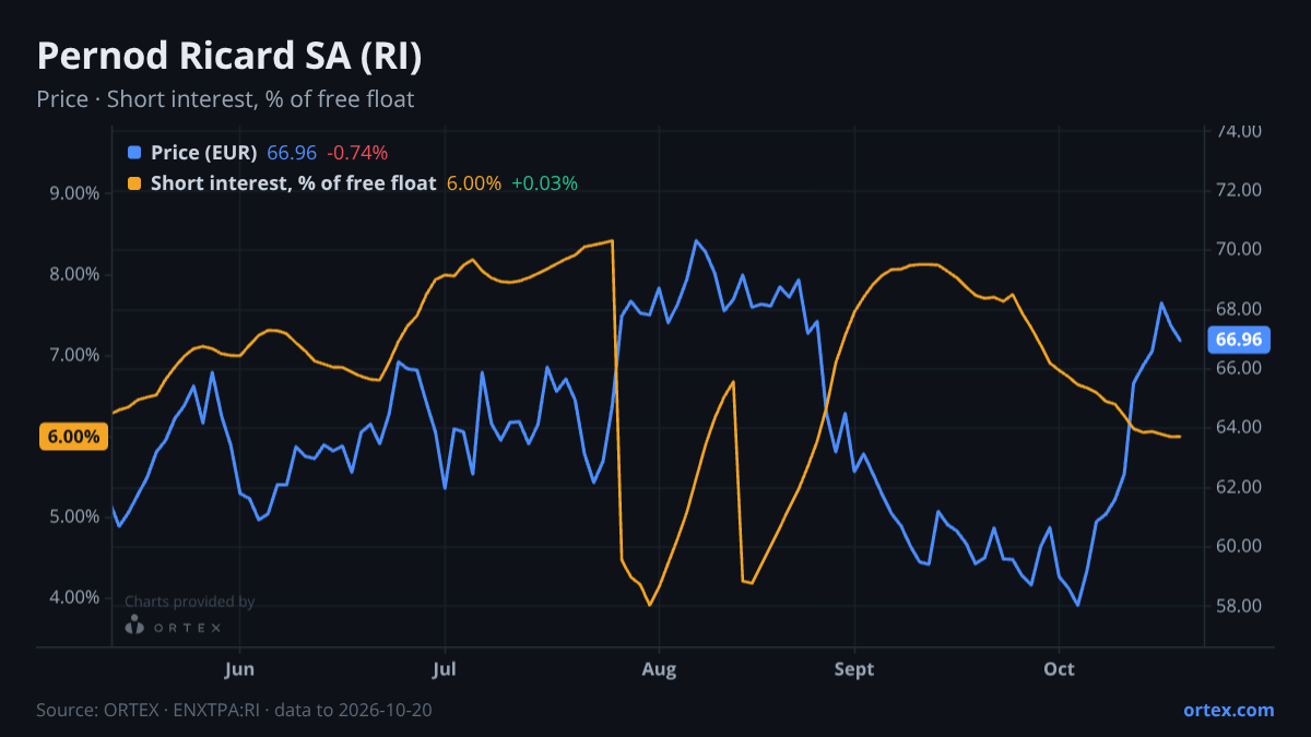 ORTEX chart of Pernod Ricard SA (RI) share price and short interest (% of free float), six months to October 20, 2026