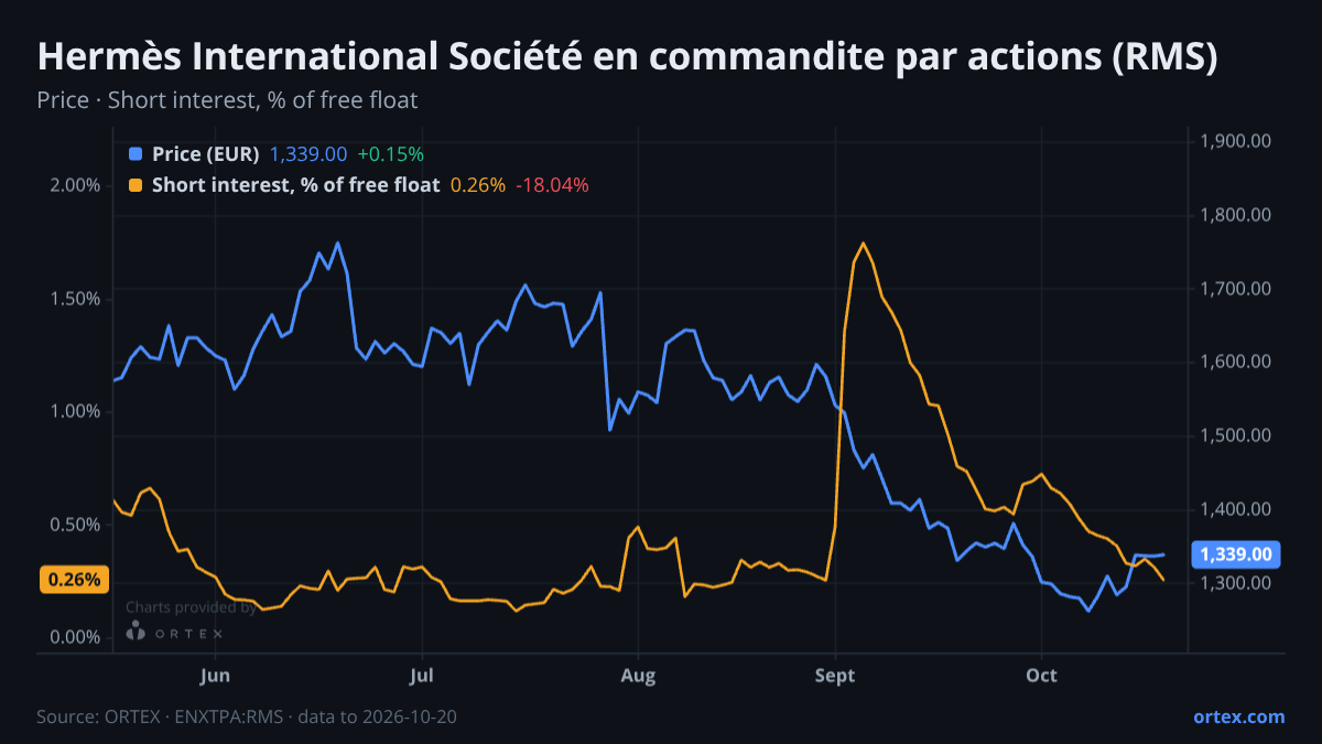 ORTEX chart of Hermès International Société en commandite par actions (RMS) share price and short interest (% of free float), six months to October 20, 2026