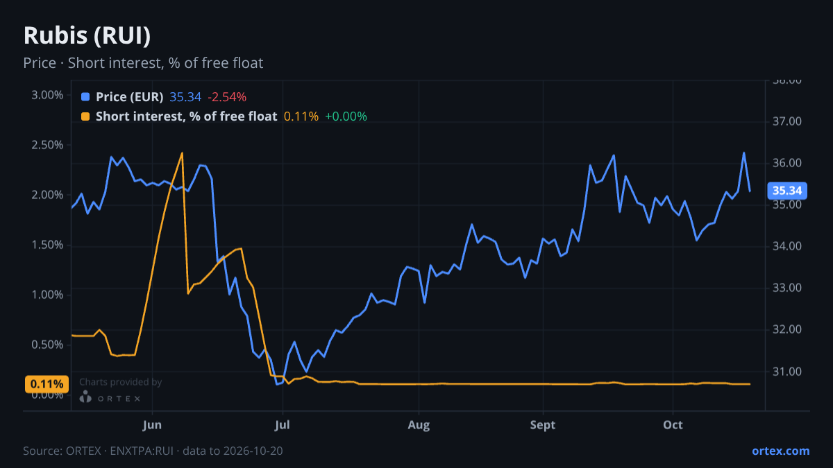 ORTEX chart of Rubis (RUI) share price and short interest (% of free float), six months to October 20, 2026