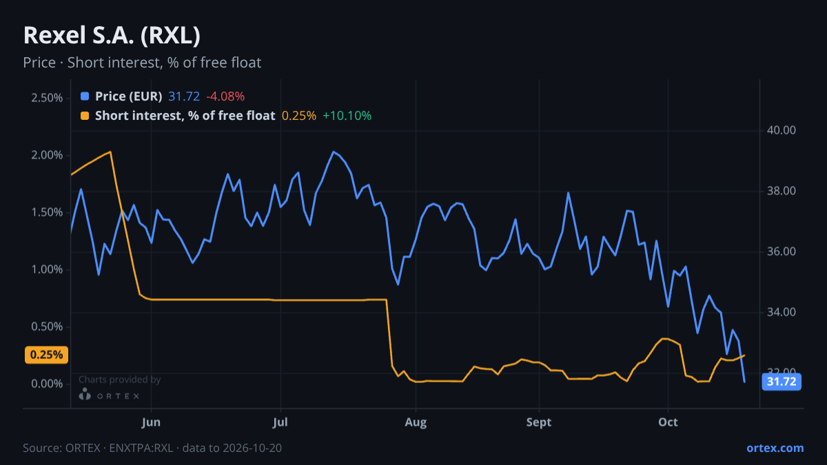 ORTEX chart of Rexel S.A. (RXL) share price and short interest (% of free float), six months to October 20, 2026