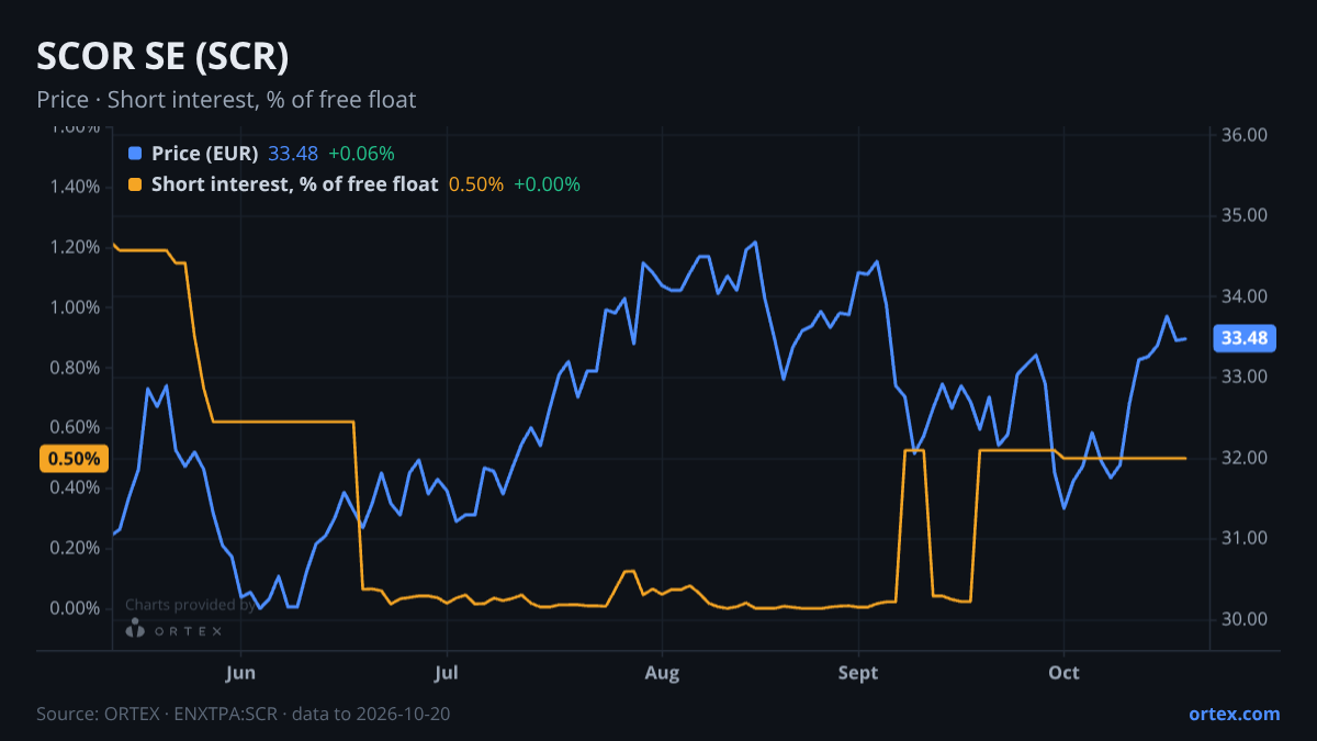 ORTEX chart of SCOR SE (SCR) share price and short interest (% of free float), six months to October 20, 2026