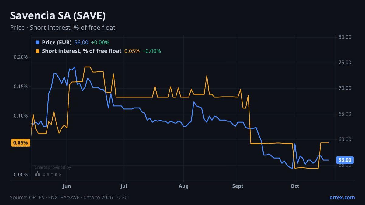 ORTEX chart of Savencia SA (SAVE) share price and short interest (% of free float), six months to October 20, 2026