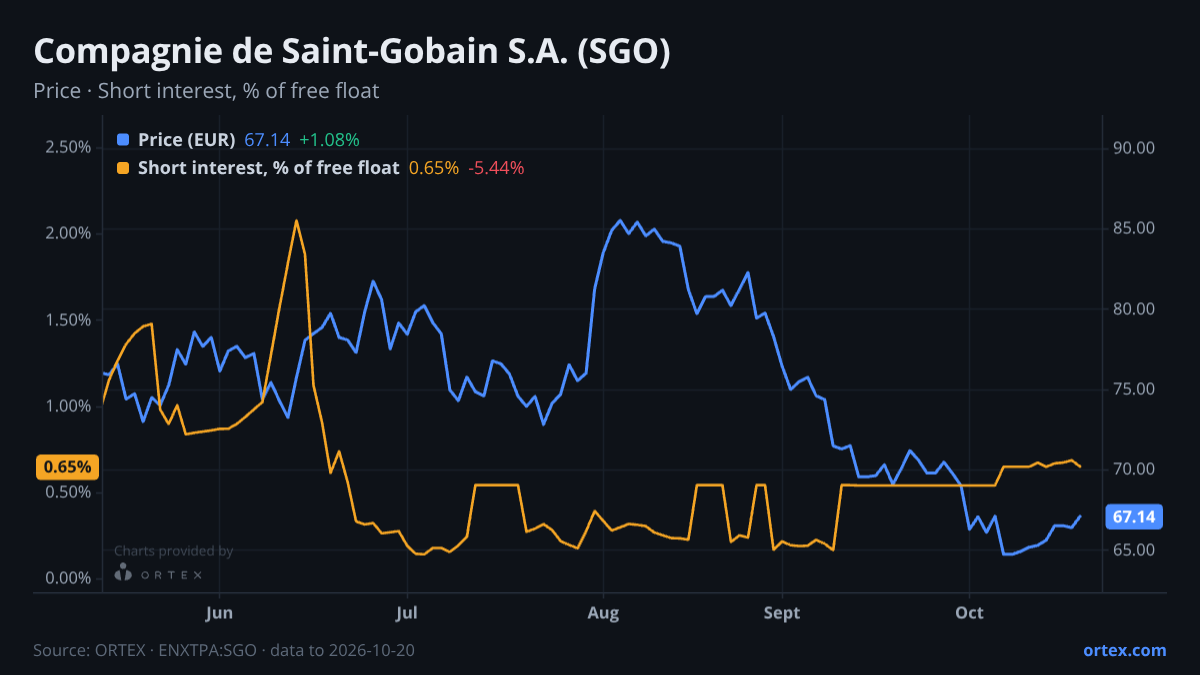 ORTEX chart of Compagnie de Saint-Gobain S.A. (SGO) share price and short interest (% of free float), six months to October 20, 2026