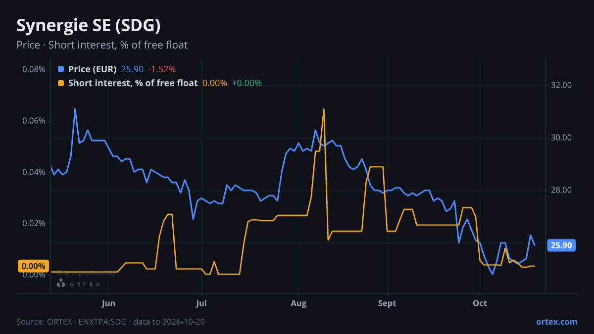 ORTEX chart of Synergie SE (SDG) share price and short interest (% of free float), six months to October 20, 2026