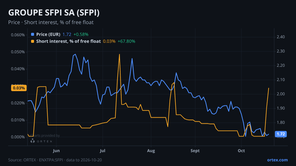ORTEX chart of GROUPE SFPI SA (SFPI) share price and short interest (% of free float), six months to October 20, 2026