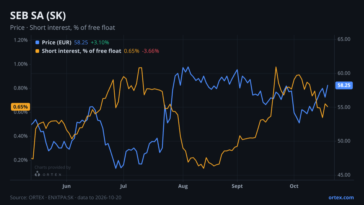 ORTEX chart of SEB SA (SK) share price and short interest (% of free float), six months to October 20, 2026