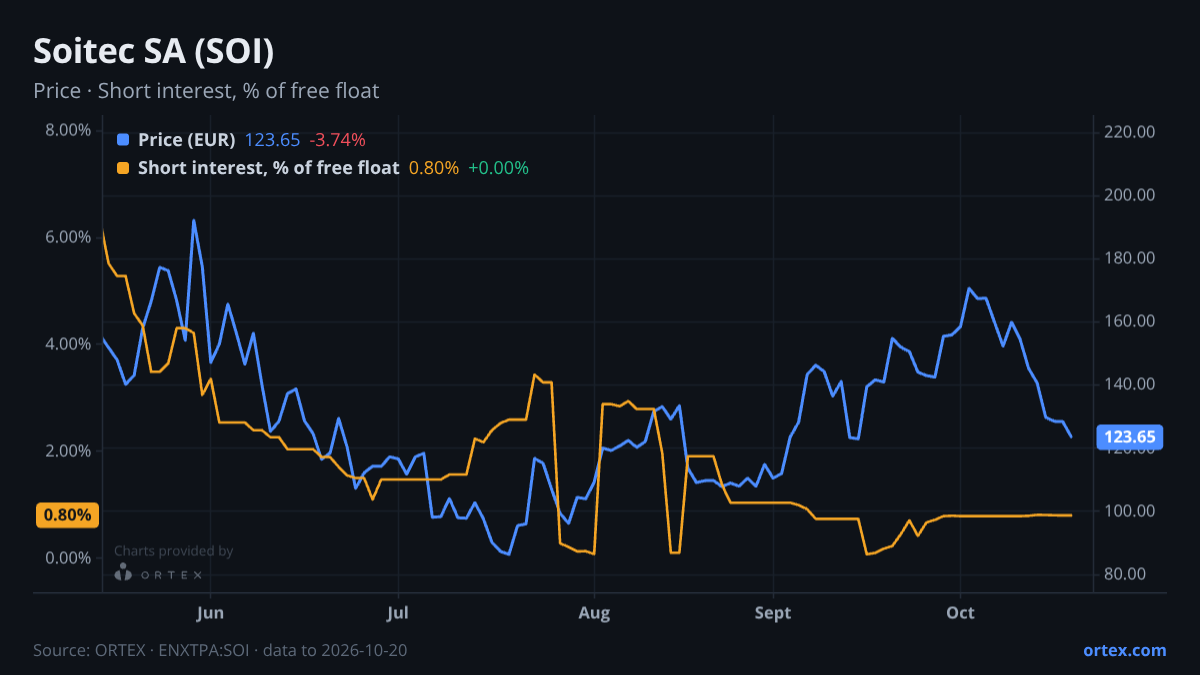 ORTEX chart of Soitec SA (SOI) share price and short interest (% of free float), six months to October 20, 2026