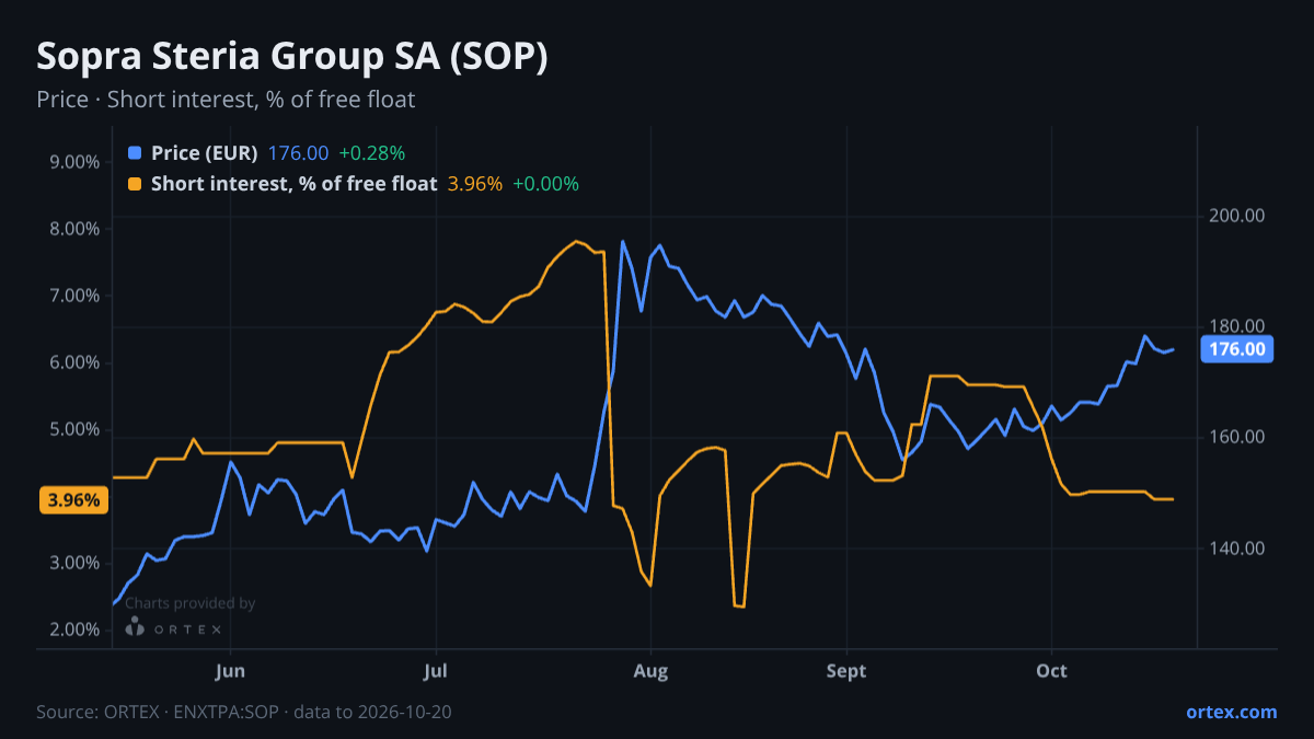 ORTEX chart of Sopra Steria Group SA (SOP) share price and short interest (% of free float), six months to October 20, 2026