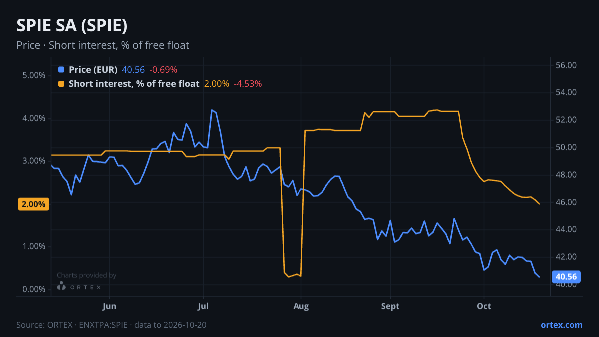 ORTEX chart of SPIE SA (SPIE) share price and short interest (% of free float), six months to October 20, 2026