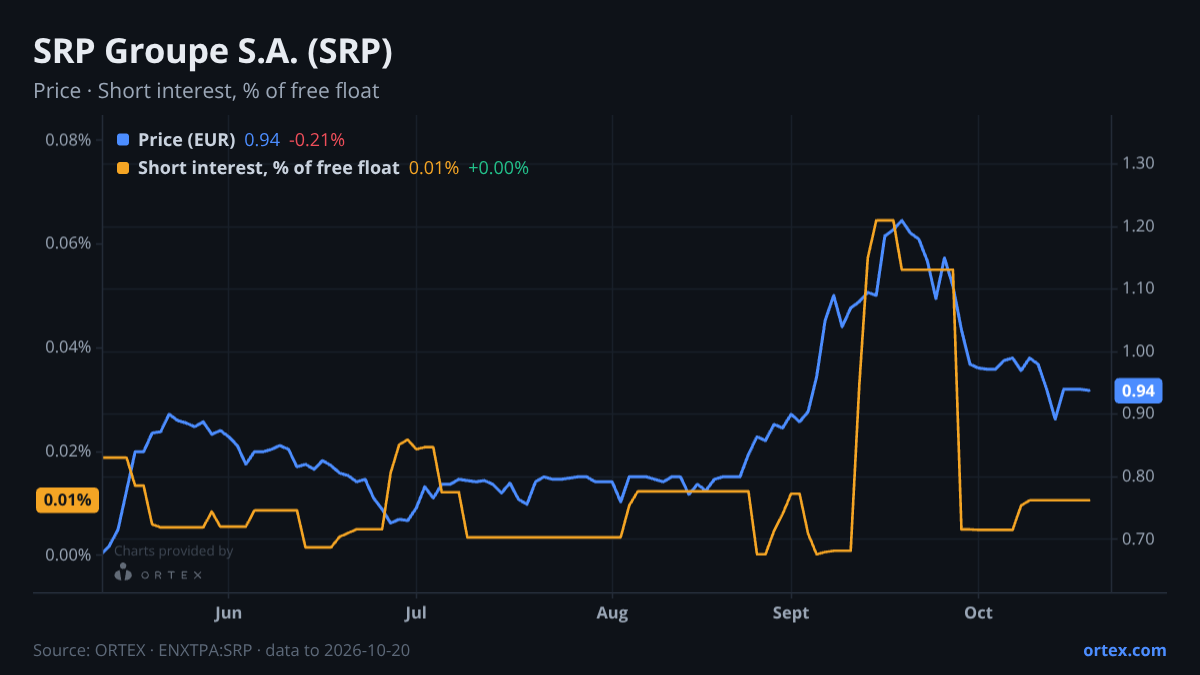 ORTEX chart of SRP Groupe S.A. (SRP) share price and short interest (% of free float), six months to October 20, 2026