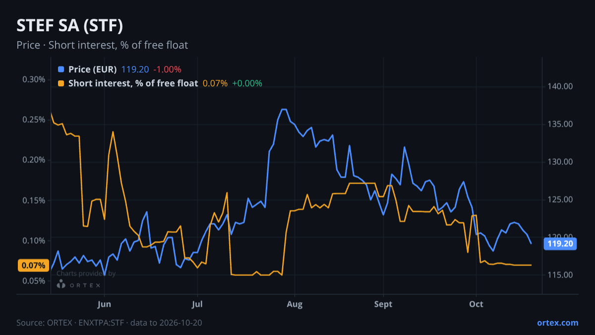 ORTEX chart of STEF SA (STF) share price and short interest (% of free float), six months to October 20, 2026
