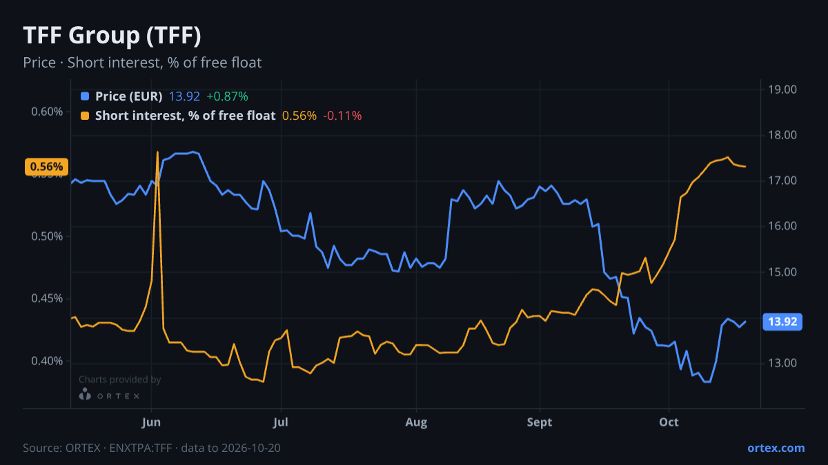 ORTEX chart of TFF Group (TFF) share price and short interest (% of free float), six months to October 20, 2026