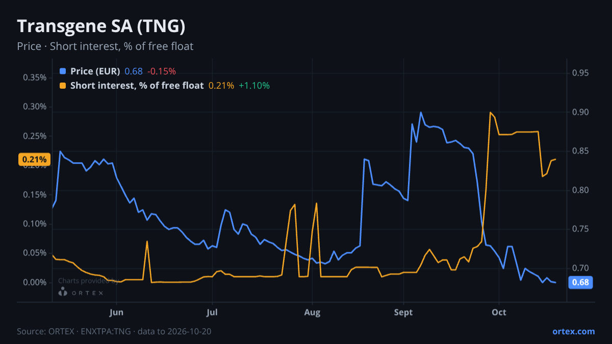 ORTEX chart of Transgene SA (TNG) share price and short interest (% of free float), six months to October 20, 2026
