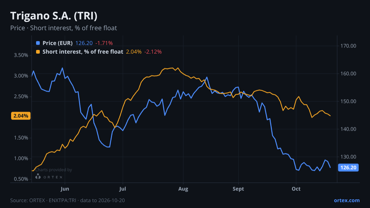 ORTEX chart of Trigano S.A. (TRI) share price and short interest (% of free float), six months to October 20, 2026