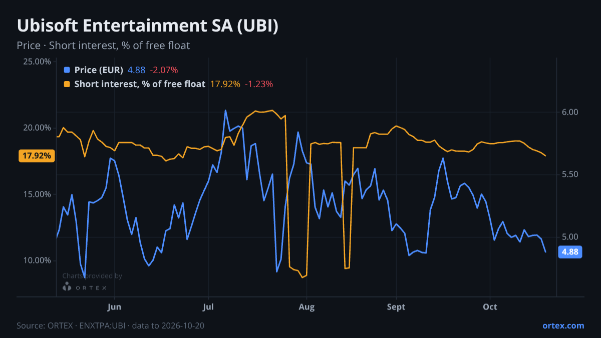 ORTEX chart of Ubisoft Entertainment SA (UBI) share price and short interest (% of free float), six months to October 20, 2026
