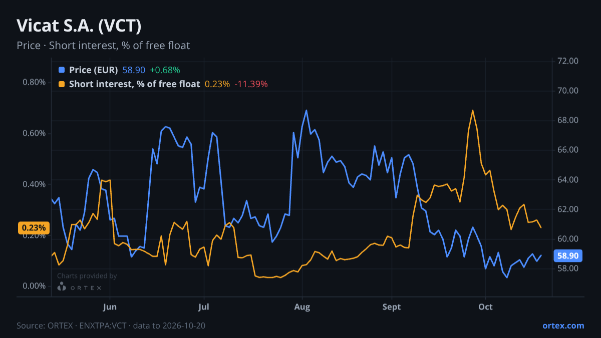 ORTEX chart of Vicat S.A. (VCT) share price and short interest (% of free float), six months to October 20, 2026
