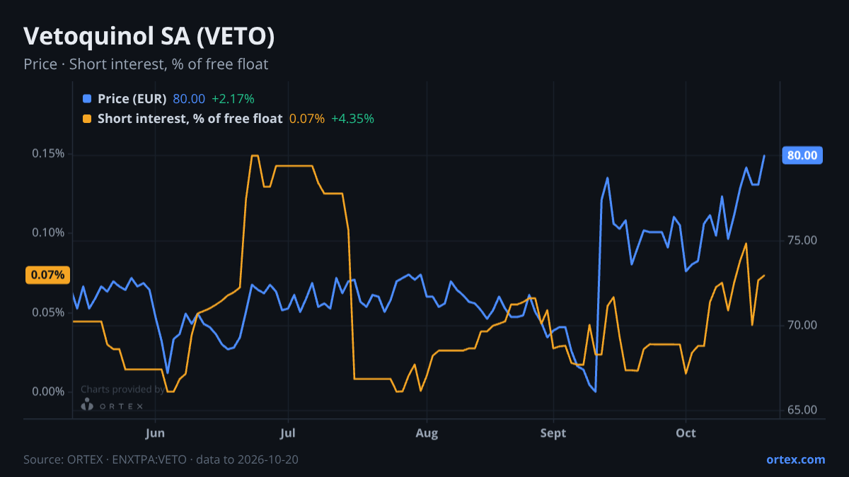 ORTEX chart of Vetoquinol SA (VETO) share price and short interest (% of free float), six months to October 20, 2026