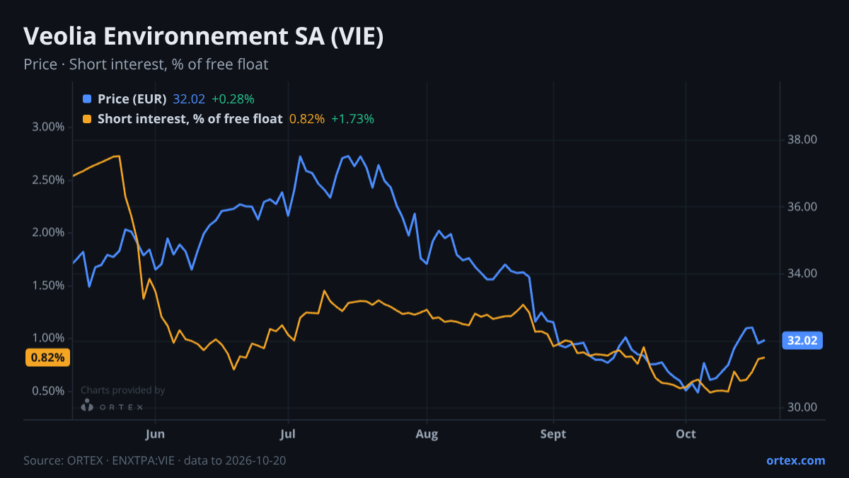 ORTEX chart of Veolia Environnement SA (VIE) share price and short interest (% of free float), six months to October 20, 2026