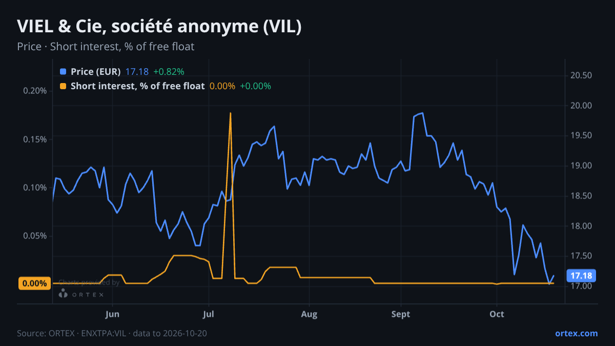ORTEX chart of VIEL & Cie, société anonyme (VIL) share price and short interest (% of free float), six months to October 20, 2026