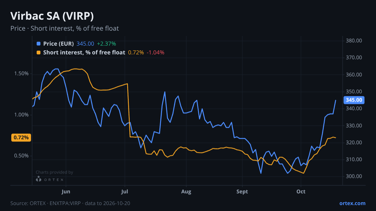 ORTEX chart of Virbac SA (VIRP) share price and short interest (% of free float), six months to October 20, 2026