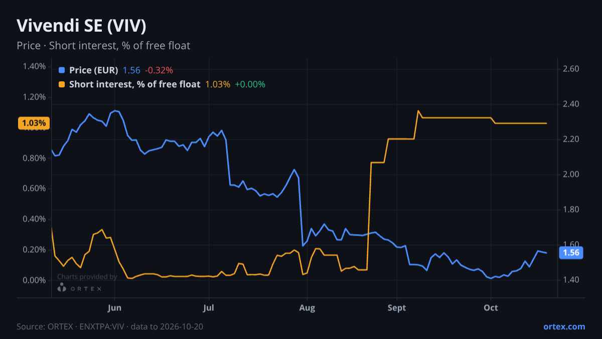 ORTEX chart of Vivendi SE (VIV) share price and short interest (% of free float), six months to October 20, 2026