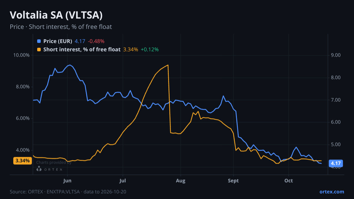 ORTEX chart of Voltalia SA (VLTSA) share price and short interest (% of free float), six months to October 20, 2026