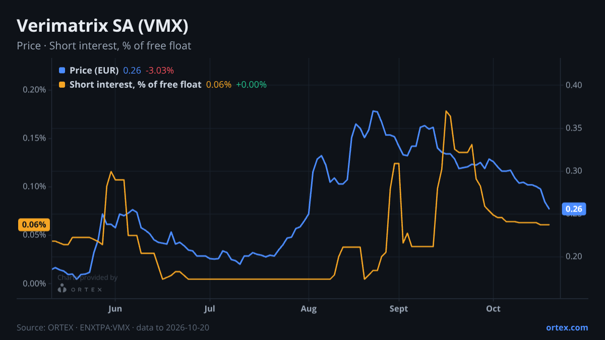 ORTEX chart of Verimatrix SA (VMX) share price and short interest (% of free float), six months to October 20, 2026