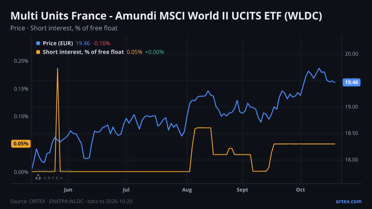 ORTEX chart of Multi Units France - Amundi MSCI World II UCITS ETF (WLDC) share price and short interest (% of free float), six months to October 20, 2026