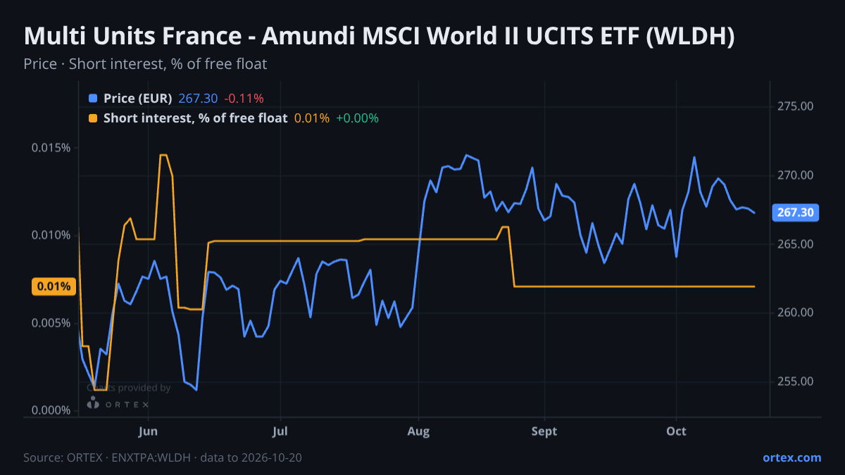 ORTEX chart of Multi Units France - Amundi MSCI World II UCITS ETF (WLDH) share price and short interest (% of free float), six months to October 20, 2026