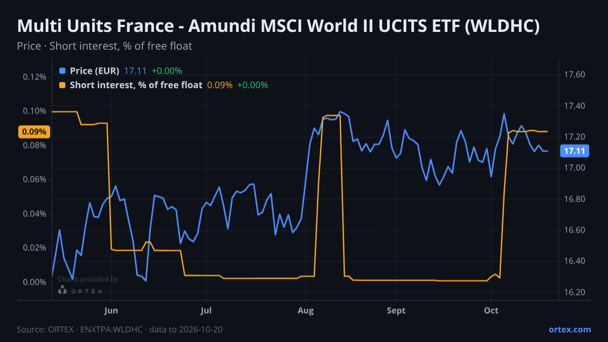 ORTEX chart of Multi Units France - Amundi MSCI World II UCITS ETF (WLDHC) share price and short interest (% of free float), six months to October 20, 2026