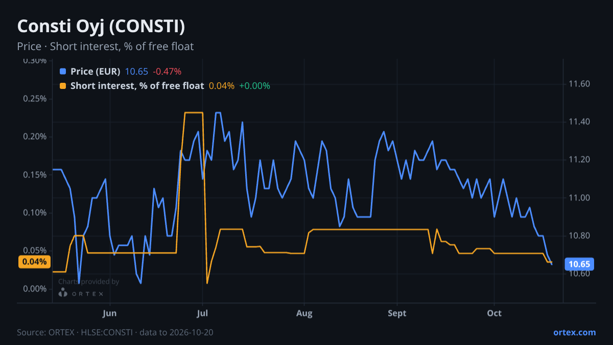 ORTEX chart of Consti Oyj (CONSTI) share price and short interest (% of free float), six months to October 20, 2026