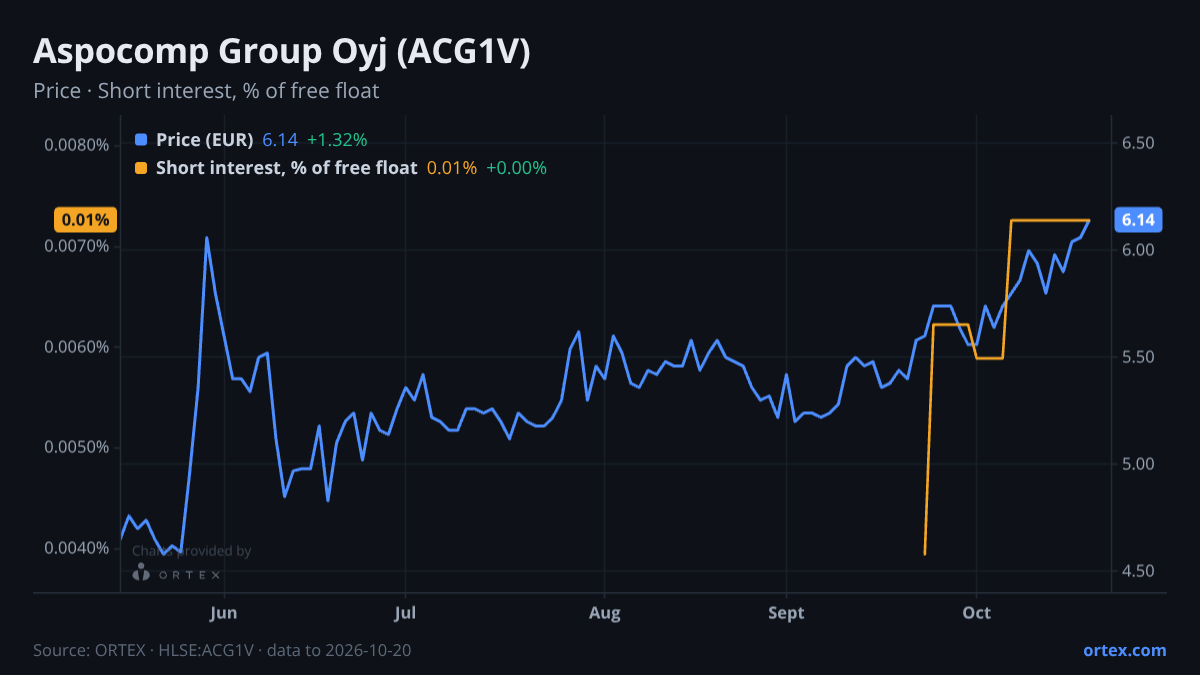 ORTEX chart of Aspocomp Group Oyj (ACG1V) share price and short interest (% of free float), six months to October 20, 2026