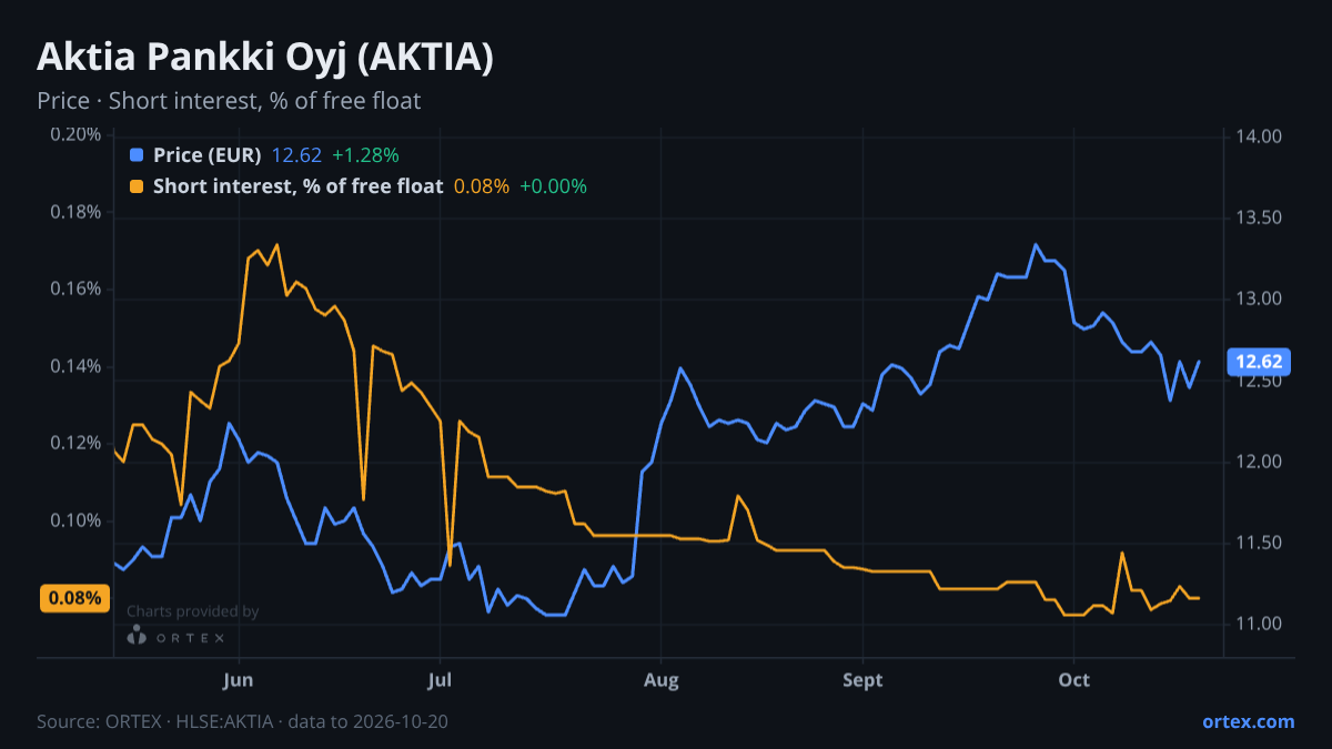 ORTEX chart of Aktia Pankki Oyj (AKTIA) share price and short interest (% of free float), six months to October 20, 2026