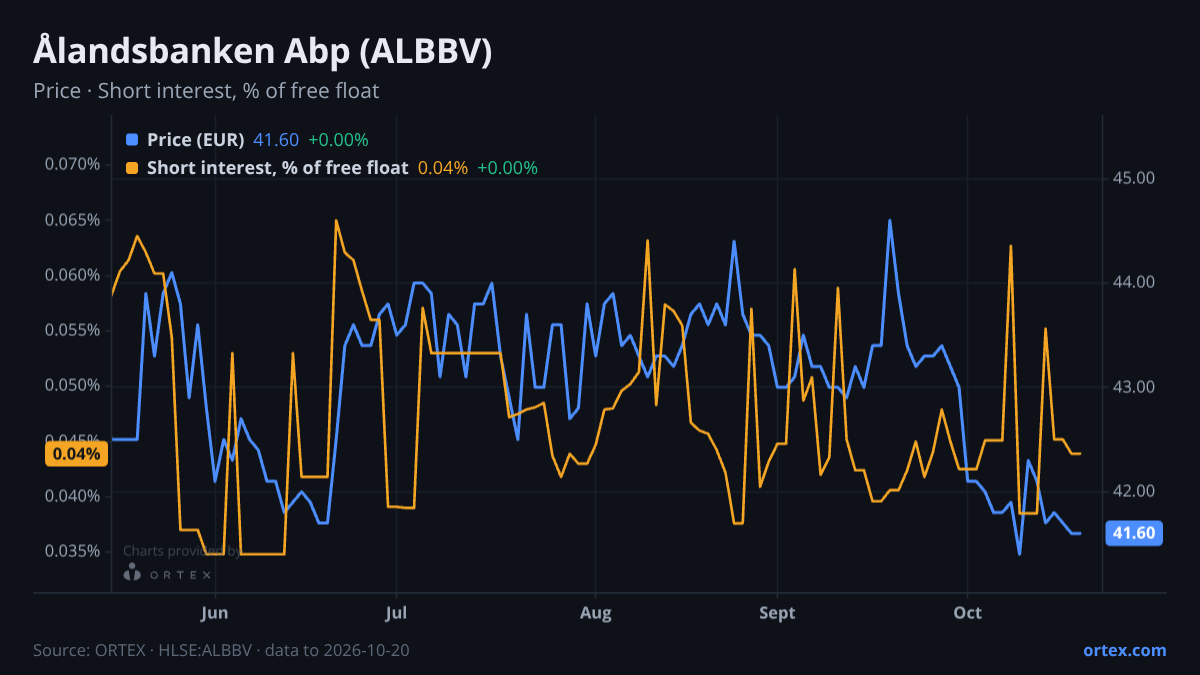 ORTEX chart of Ålandsbanken Abp (ALBBV) share price and short interest (% of free float), six months to October 20, 2026