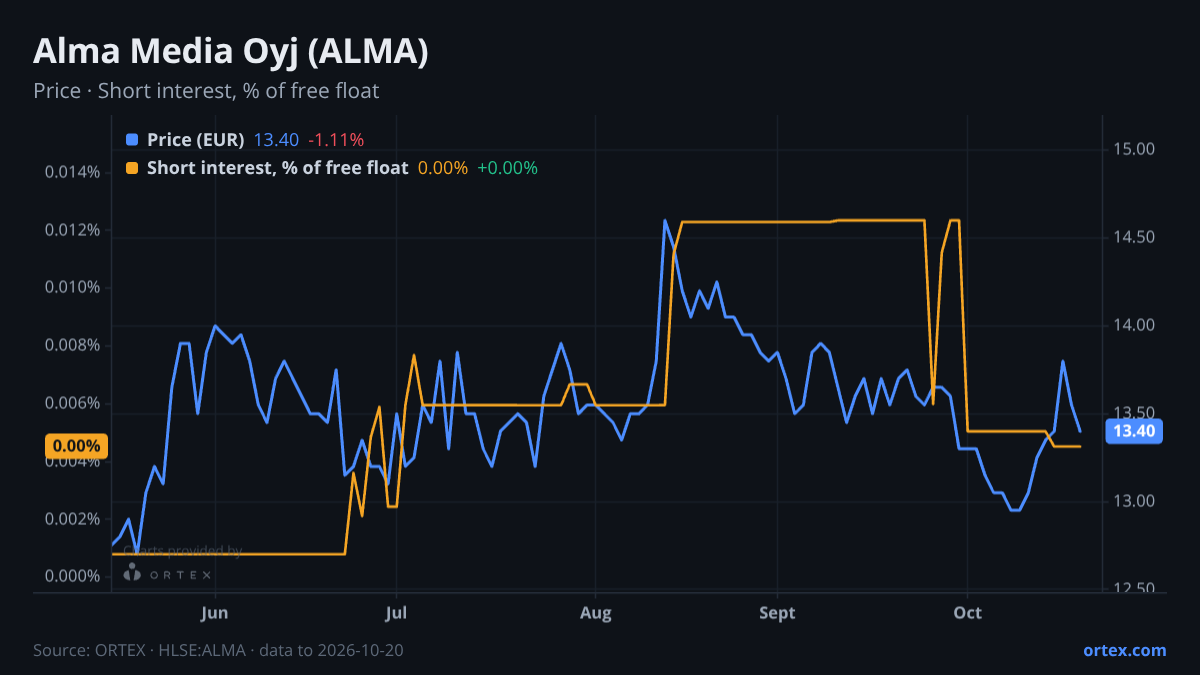 ORTEX chart of Alma Media Oyj (ALMA) share price and short interest (% of free float), six months to October 20, 2026